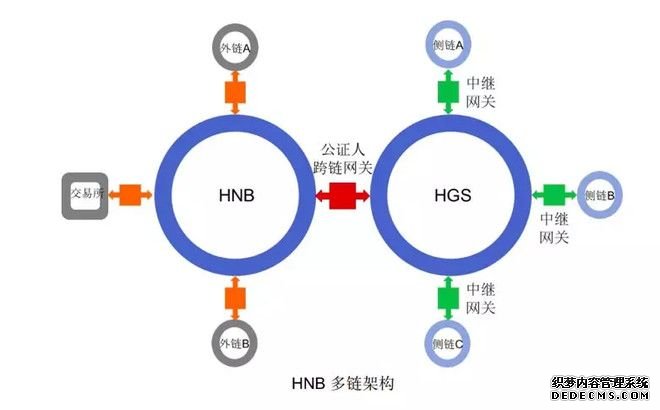 区块链重构传统电商经济体，HNB打造去中心化生态闭环