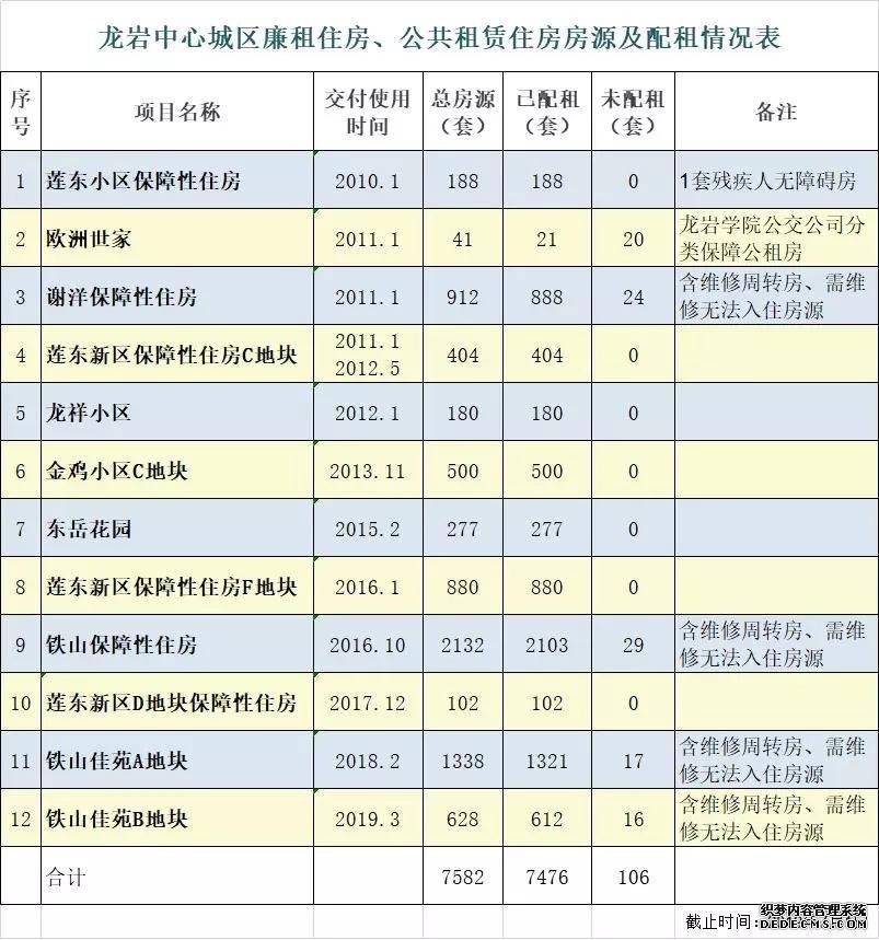 龙岩中心城区第二批公租房轮候家庭选房安排至234号