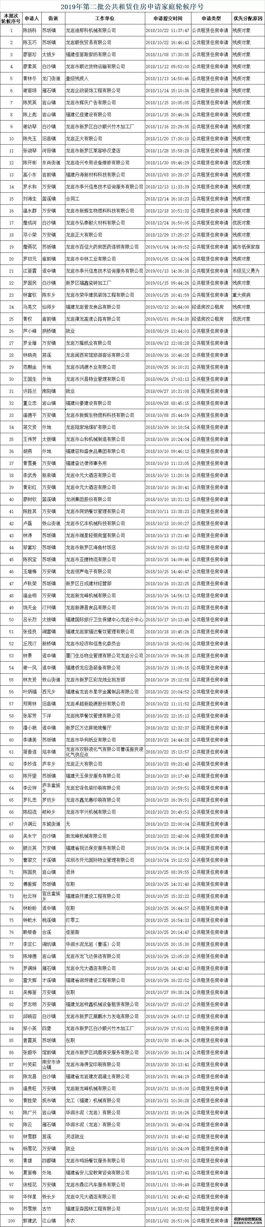 龙岩中心城区第二批公租房轮候家庭选房安排至234号