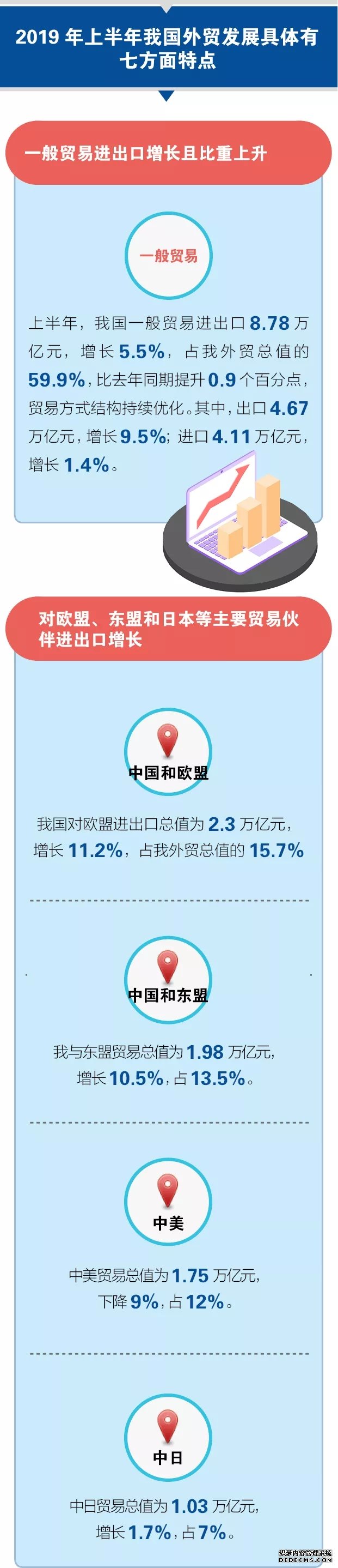 图解上半年度外贸增3.9%