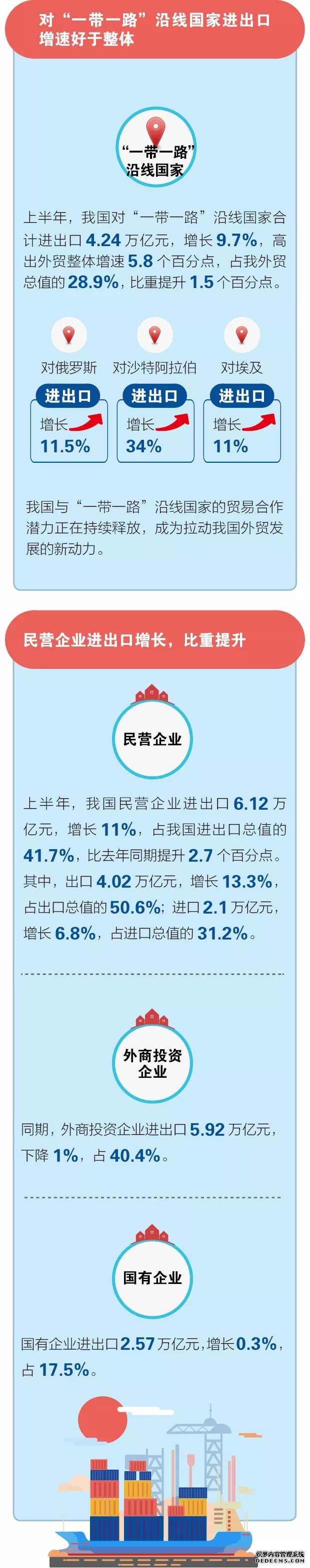 图解上半年度外贸增3.9%