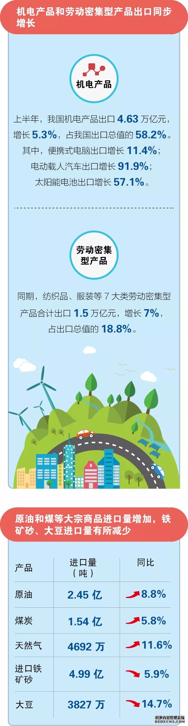 图解上半年度外贸增3.9%