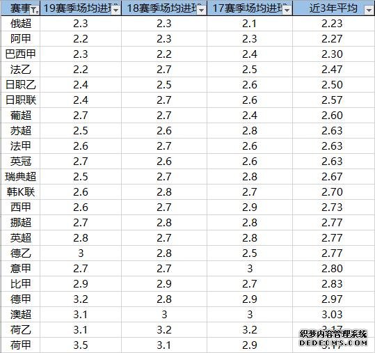 深度-这是假的战斗民族？俄超进球数竟倒数第一