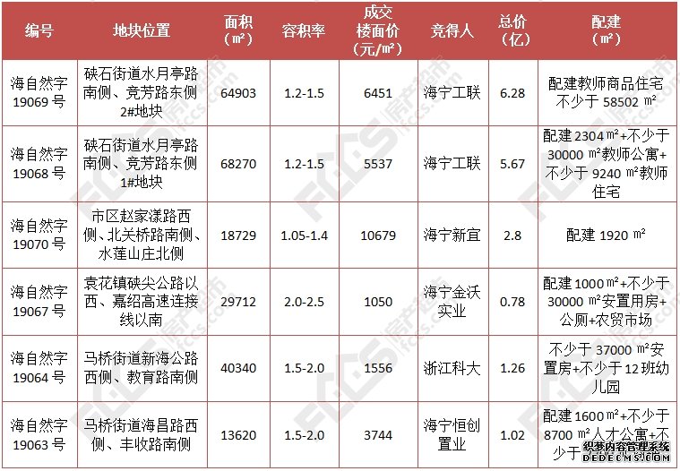 海宁7.10土拍：6地齐拍 4宗熔断 总配建超50%