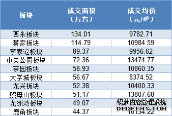 2019重庆楼市半年报丨核心区居然有现房