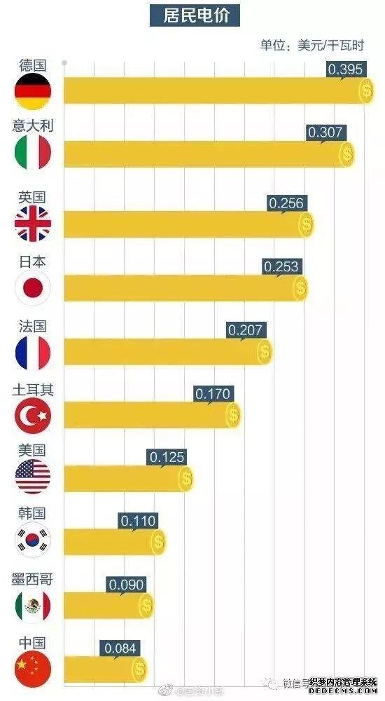 有人问“电费能降到万恶的资本主义水平吗”，结果……