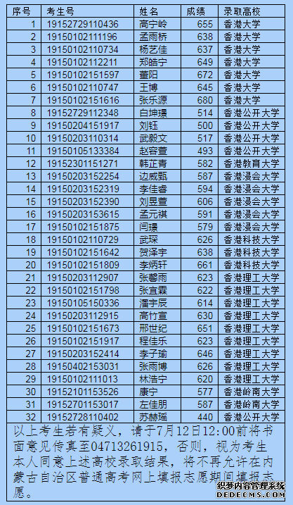 2019年香港高校录取内蒙古考生名单