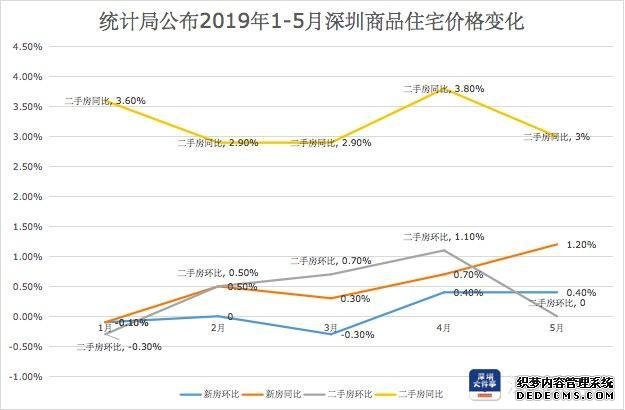 深圳官方不再公布楼市均价，部门：均价不能很好反映市场真实情况