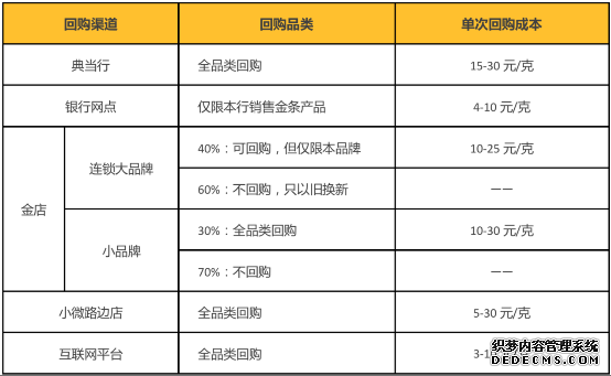 2019年中国互联网黄金回购行业报告