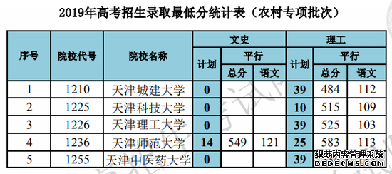 天津2019高招艺体类及提前本科院校录取最低分