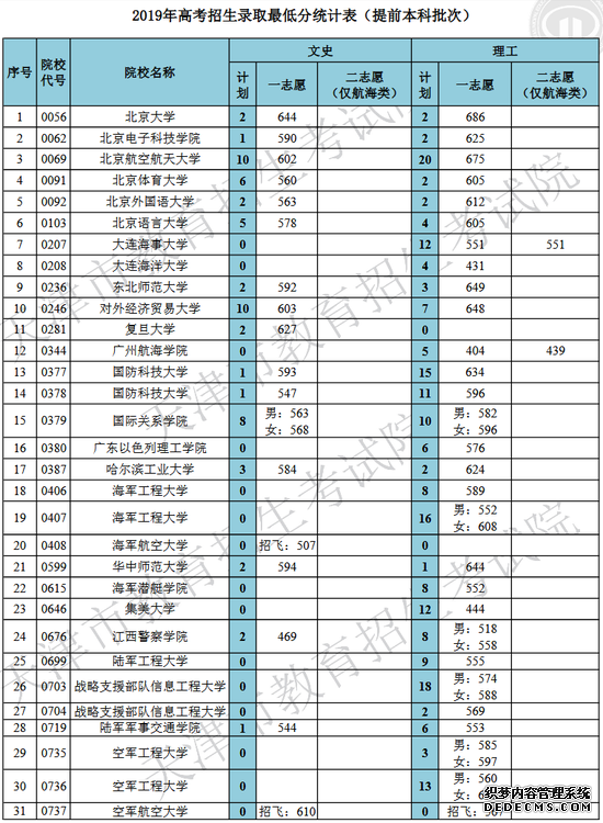 天津2019高招艺体类及提前本科院校录取最低分