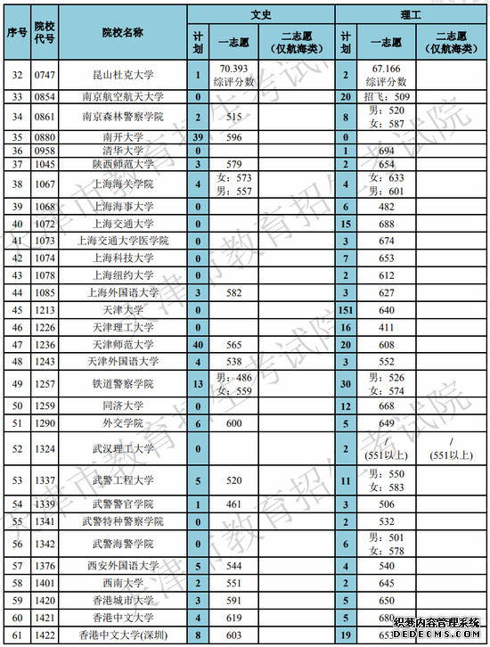 天津2019高招艺体类及提前本科院校录取最低分