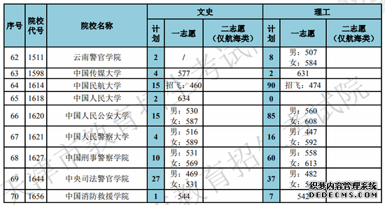 天津2019高招艺体类及提前本科院校录取最低分