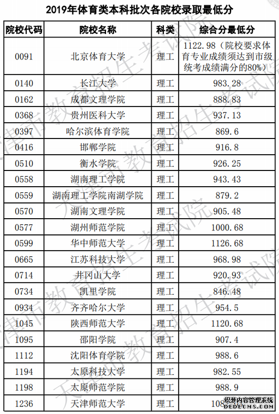 天津2019高招艺体类及提前本科院校录取最低分