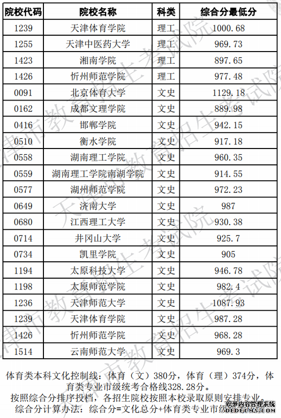 天津2019高招艺体类及提前本科院校录取最低分