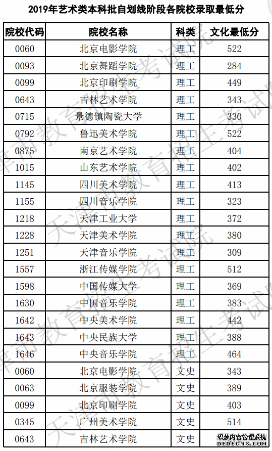 天津2019高招艺体类及提前本科院校录取最低分