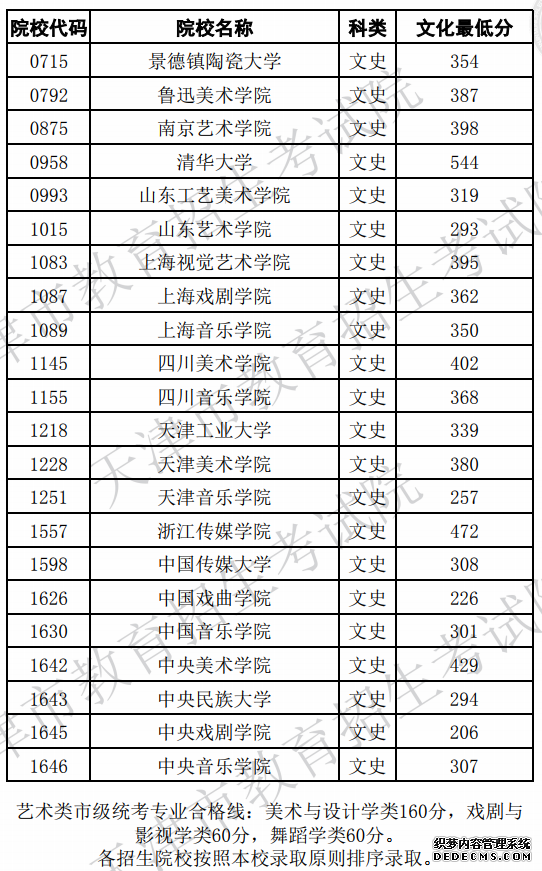 天津2019高招艺体类及提前本科院校录取最低分