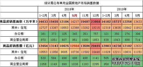 在这一下调的影响下，1—5月份，商品房销售面积55518万平方米，同比下降1.6%，降幅比1—4月份扩大1.3个百分点。