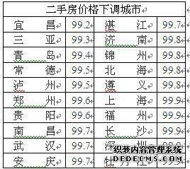 楼市调控成效显现 20城二手房价稳中有跌