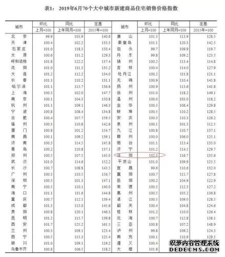 来源：国家统计局官网。洛阳新房环比涨幅最大。