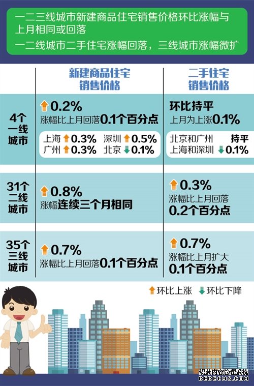 六月份商品房售价涨幅稳中有降