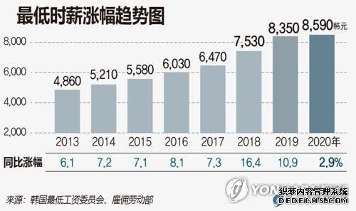 韩国最低时薪涨幅趋势图 图片来自韩联社