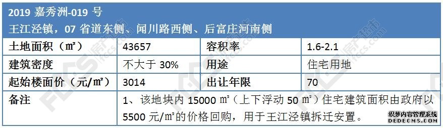 市本级再挂地！起始楼面价3014元/㎡ 预计将于8月