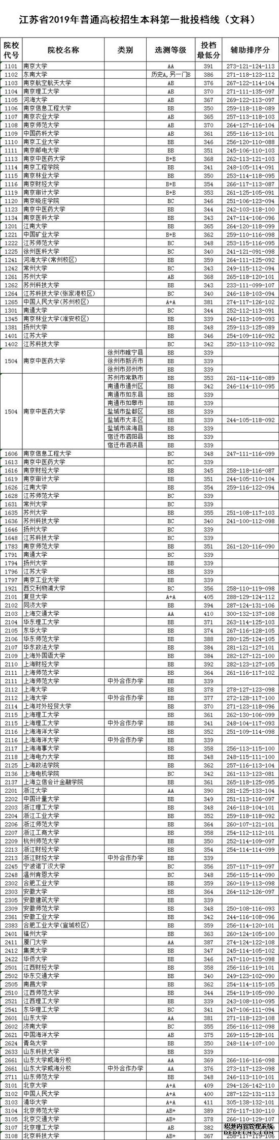 江苏高考本一批次投档线公布，请看各大高校详