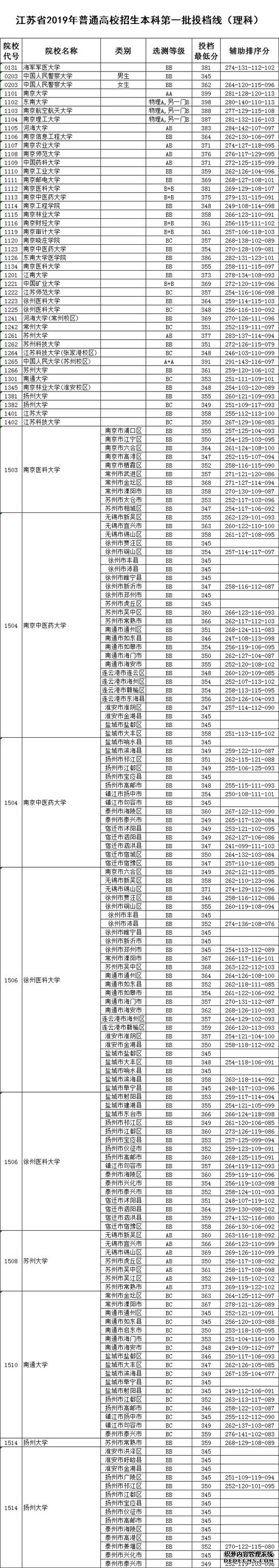 江苏高考本一批次投档线公布，请看各大高校详