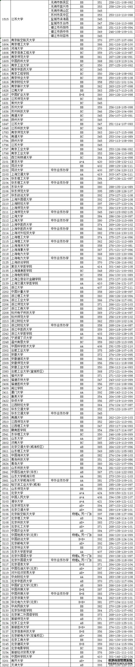 江苏高考本一批次投档线公布，请看各大高校详