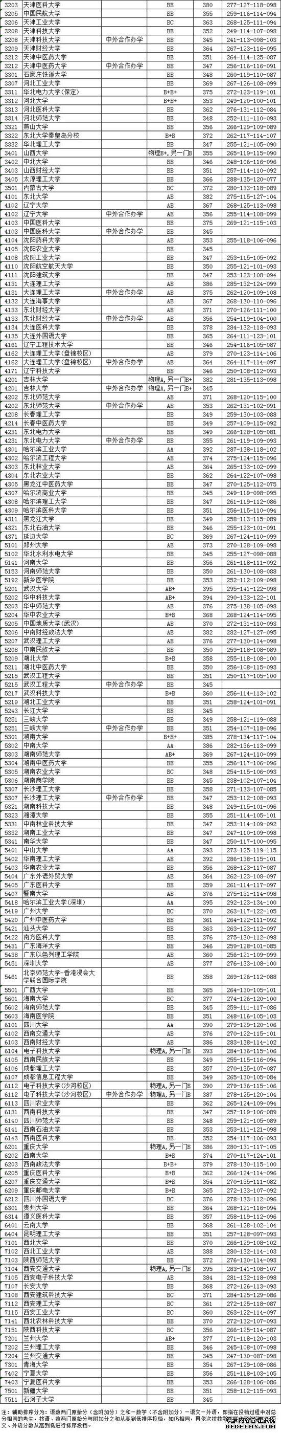 江苏高考本一批次投档线公布，请看各大高校详