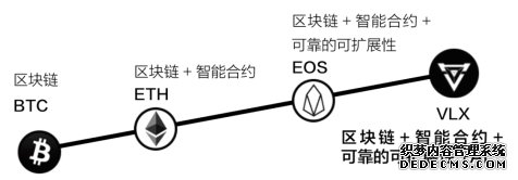 会自主学习、不断进化的公链长什么样？Velas告诉