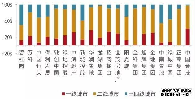 房企“中考”成绩平平 下半年凭什么冲剌年度目