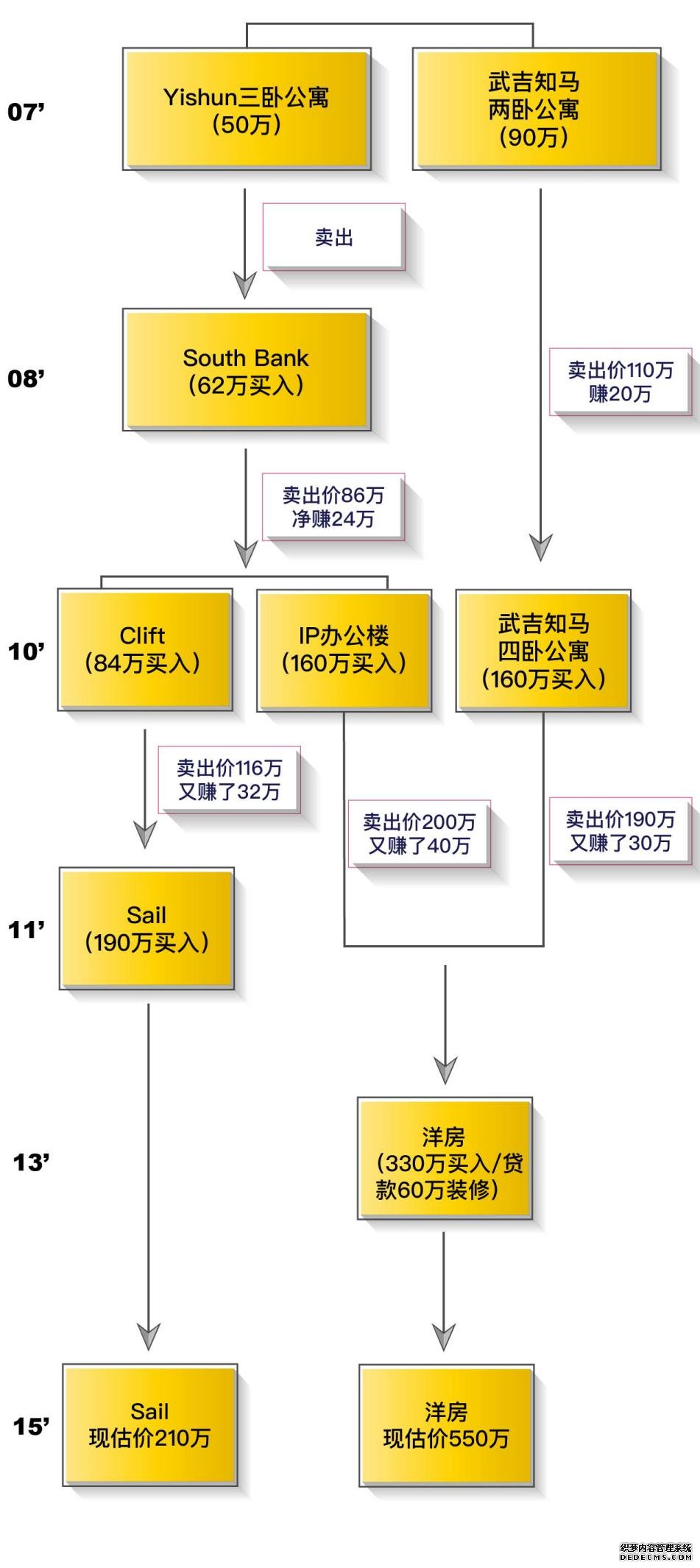 专注三十载，“千万致富”途径，真实案例！