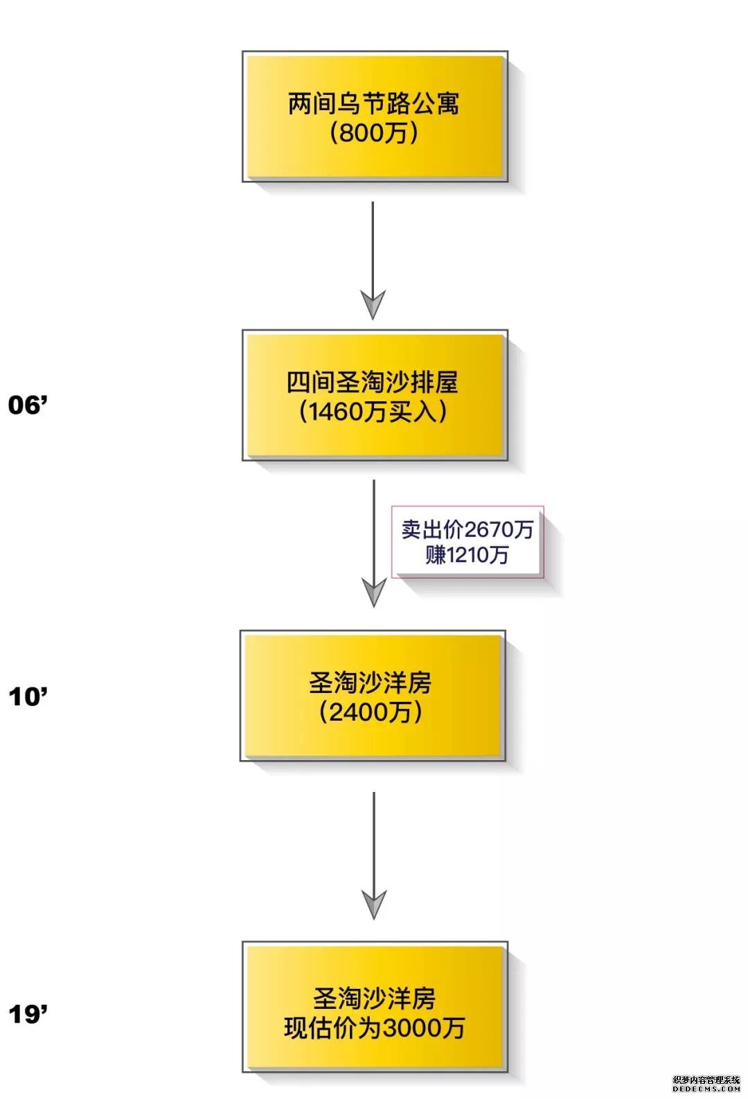 专注三十载，“千万致富”途径，真实案例！