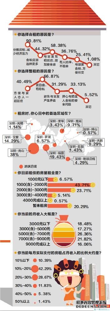 深圳毕租族调查报告：7成受访者月租金低于三千元