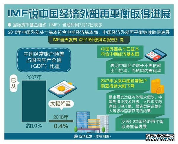 国际货币基金组织：中国经济外部再平衡取得进