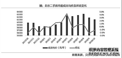 “银十”失色 楼市量价齐跌