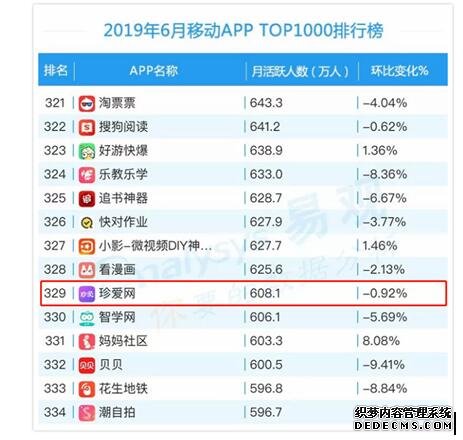 易观报告：珍爱网APP领跑2019上半年婚恋社交市场，最新月活达608万!