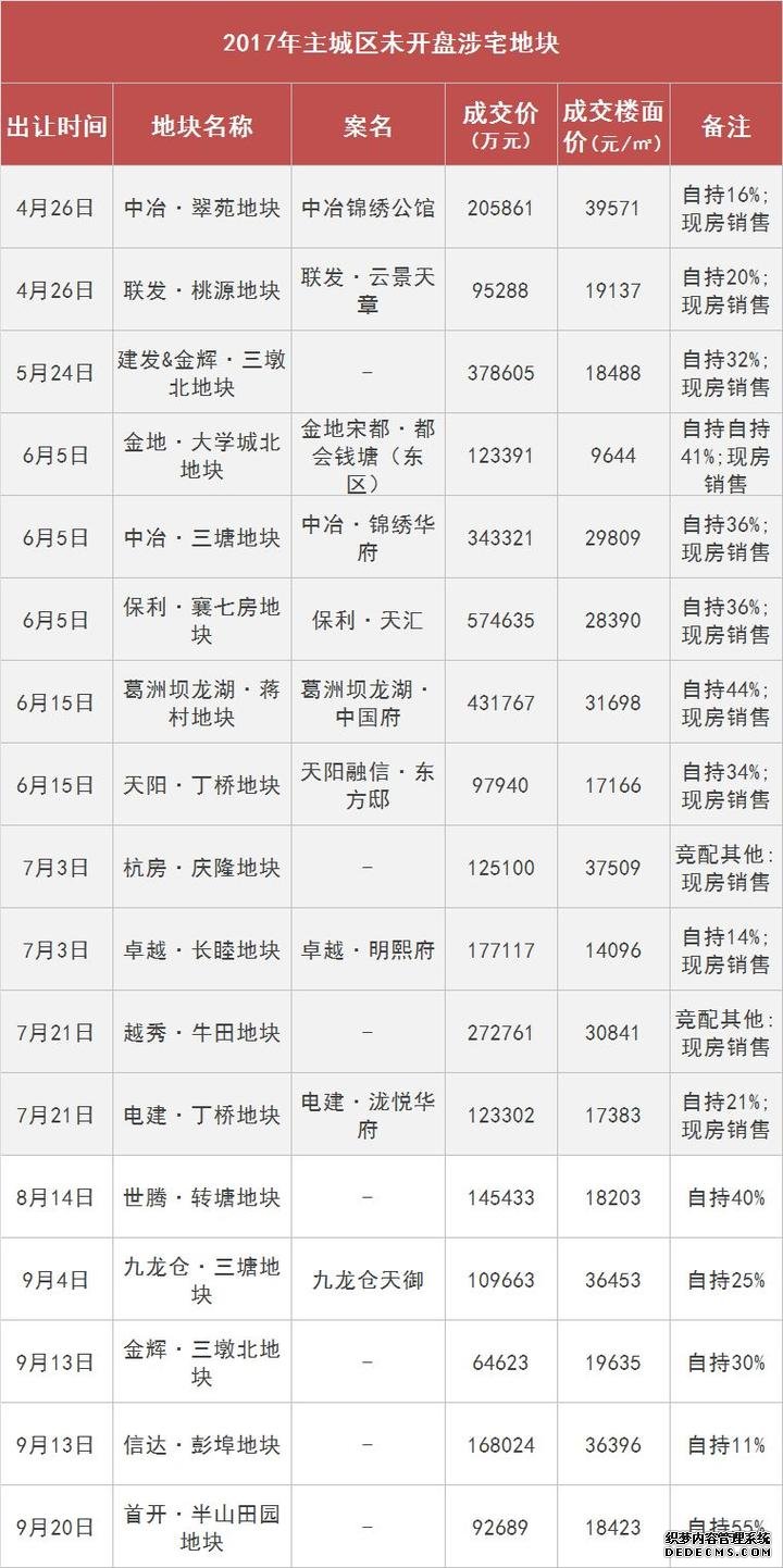 杭州53个楼盘拿地后捂了超一年，下半年疯狂出货