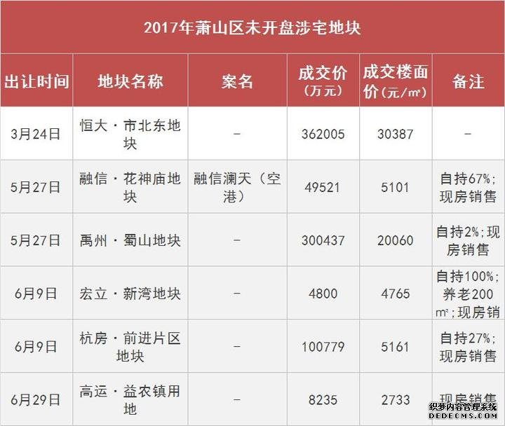 杭州53个楼盘拿地后捂了超一年，下半年疯狂出货