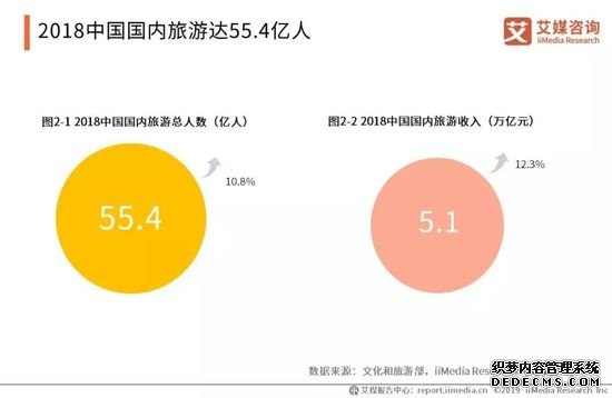 2019中国旅游产业报告 国内游人数超55亿