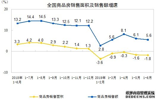 各省楼市冷热不均：销售面积有的涨一倍 有的跌五成