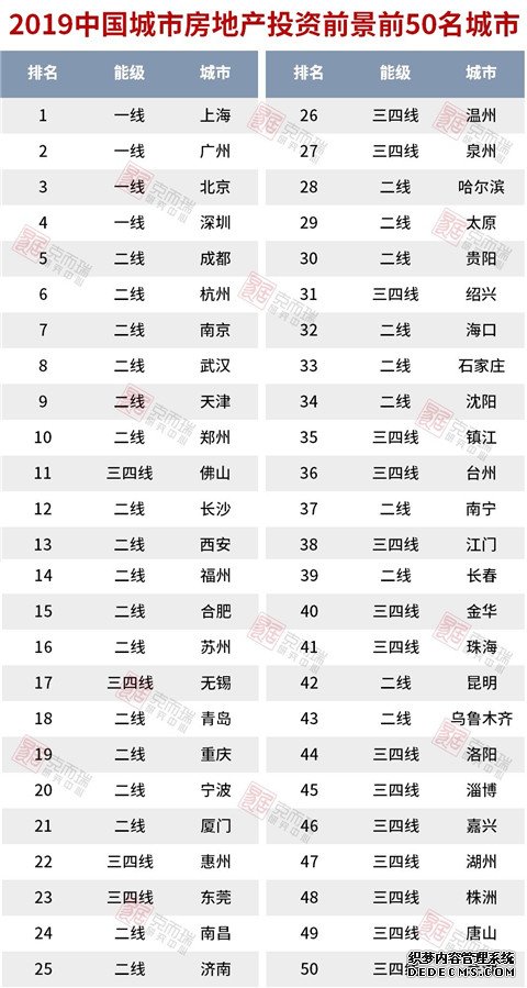 中国城市房产投资前景排行榜出炉：上海居首，青岛排第18位