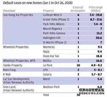 香港2018年1月1日至10月26日房屋违约记录