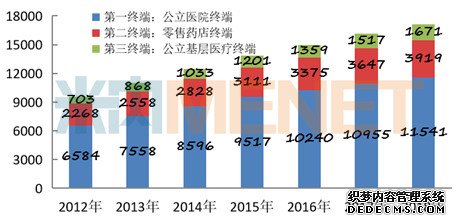 TOP15畅销品种出炉 14个注射剂乡镇卫生院称王