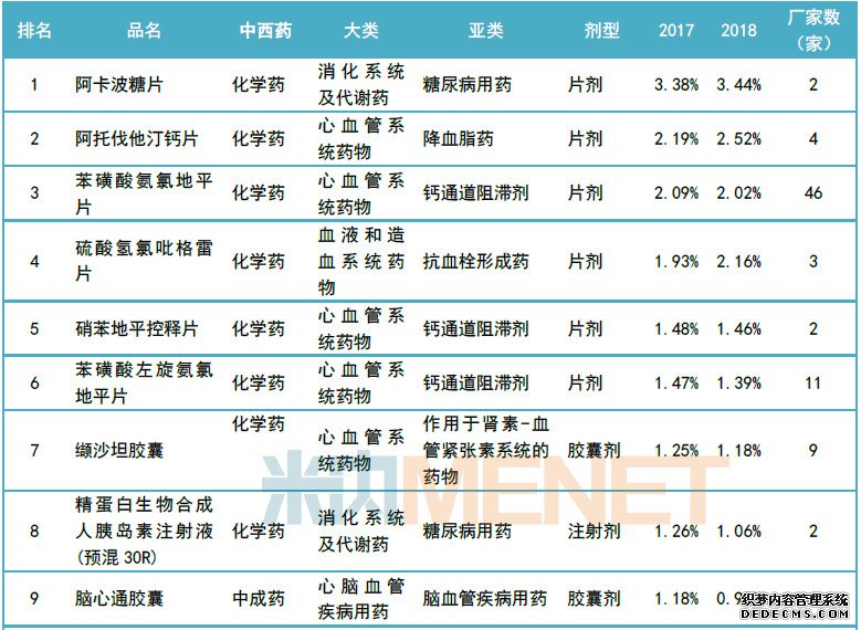 TOP15畅销品种出炉 14个注射剂乡镇卫生院称王