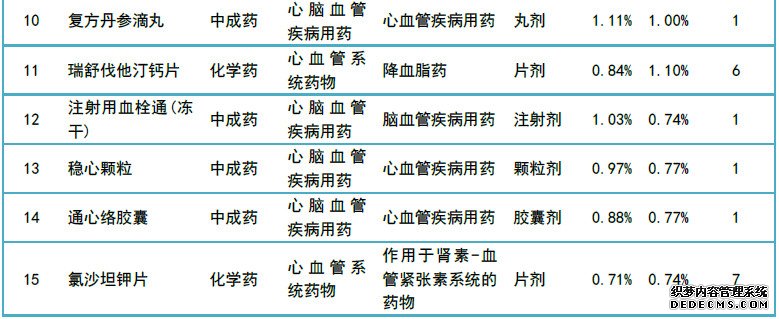 TOP15畅销品种出炉 14个注射剂乡镇卫生院称王