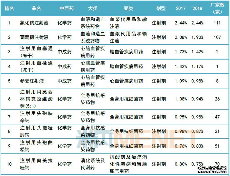 TOP15畅销品种出炉 14个注射剂乡镇卫生院称王