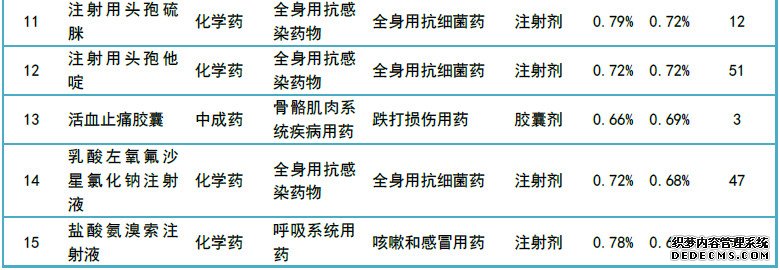 TOP15畅销品种出炉 14个注射剂乡镇卫生院称王